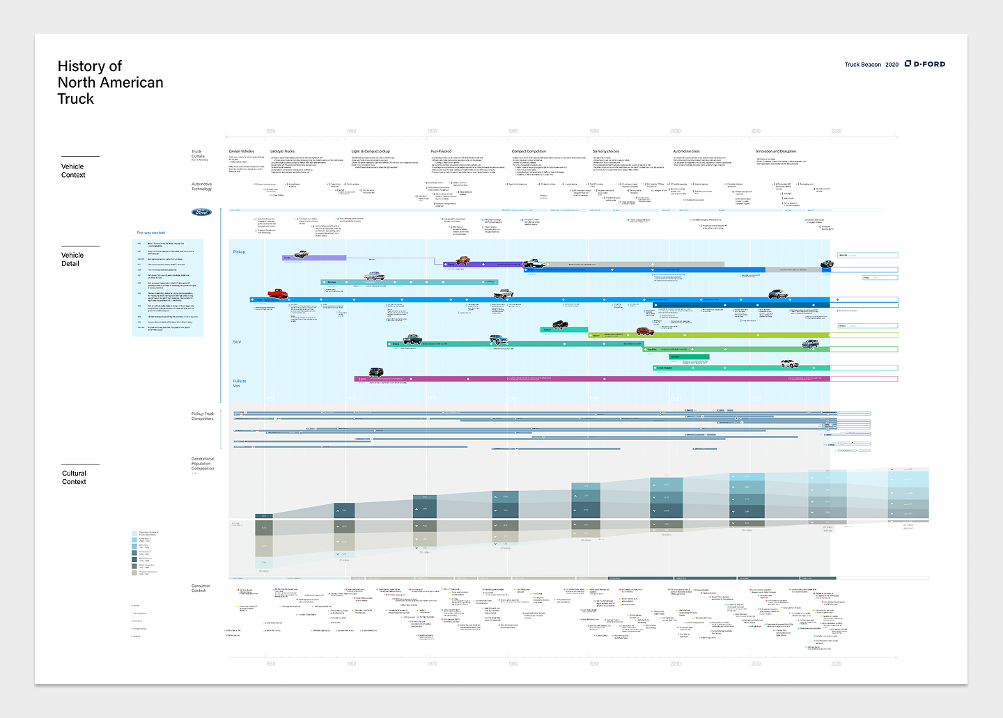History of North American Truck — research map