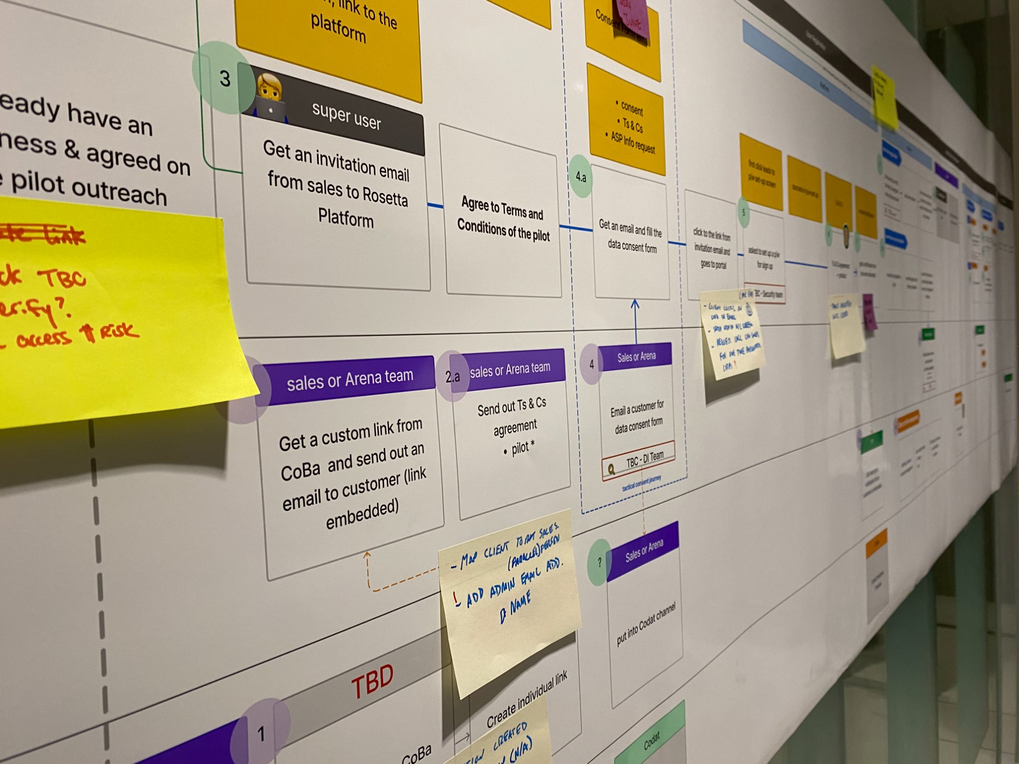 As-is journey mapping session