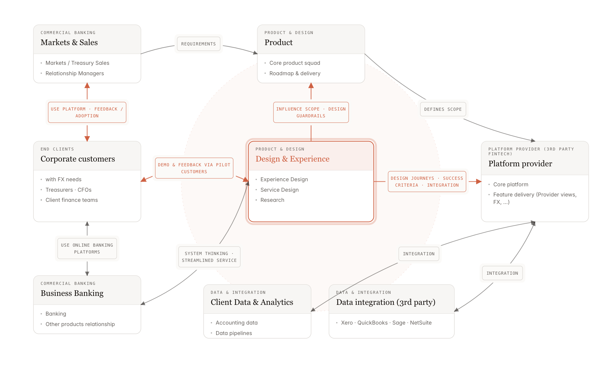 FX project stakeholder map and design responsibility